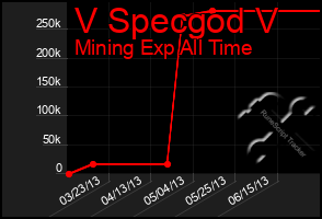 Total Graph of V Specgod V