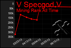 Total Graph of V Specgod V