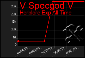Total Graph of V Specgod V
