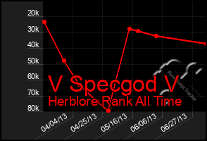 Total Graph of V Specgod V