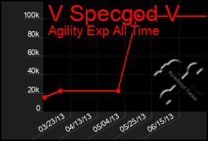 Total Graph of V Specgod V