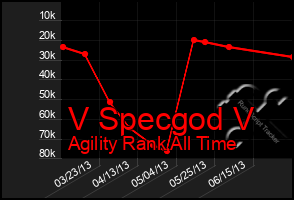 Total Graph of V Specgod V