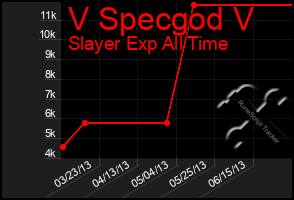 Total Graph of V Specgod V