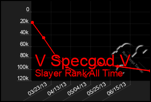 Total Graph of V Specgod V