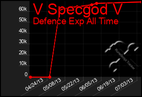 Total Graph of V Specgod V