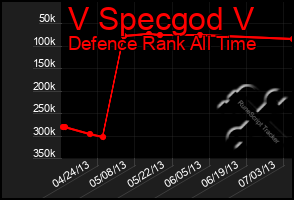 Total Graph of V Specgod V