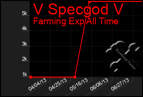 Total Graph of V Specgod V
