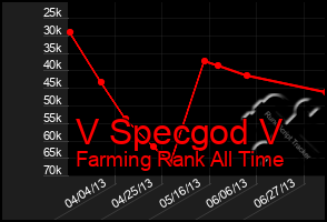 Total Graph of V Specgod V