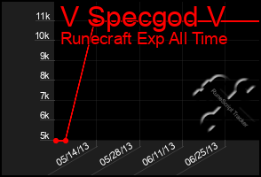 Total Graph of V Specgod V