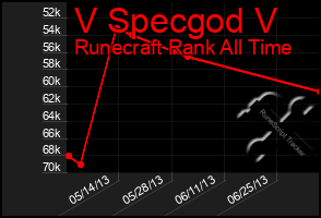 Total Graph of V Specgod V