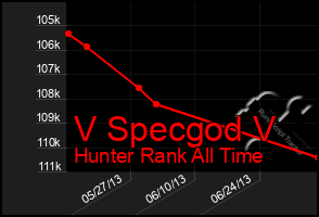 Total Graph of V Specgod V