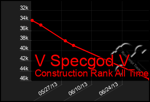 Total Graph of V Specgod V
