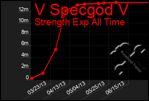 Total Graph of V Specgod V