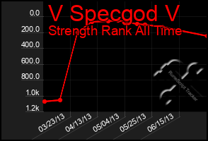 Total Graph of V Specgod V