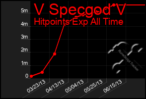 Total Graph of V Specgod V