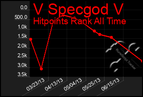 Total Graph of V Specgod V