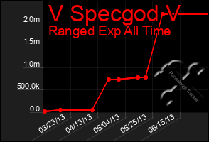 Total Graph of V Specgod V