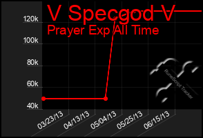 Total Graph of V Specgod V