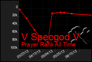 Total Graph of V Specgod V