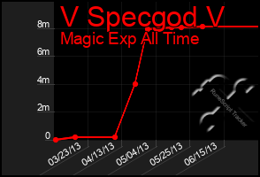 Total Graph of V Specgod V