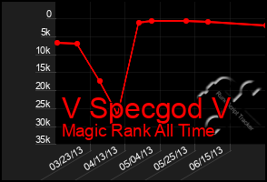 Total Graph of V Specgod V