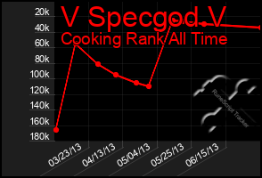 Total Graph of V Specgod V