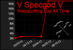 Total Graph of V Specgod V