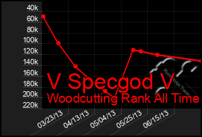 Total Graph of V Specgod V