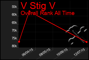 Total Graph of V Stig V