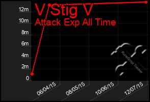 Total Graph of V Stig V