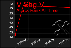 Total Graph of V Stig V