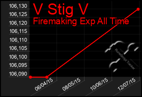 Total Graph of V Stig V