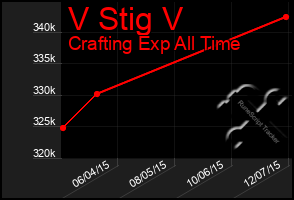 Total Graph of V Stig V