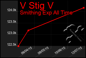 Total Graph of V Stig V