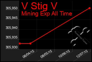 Total Graph of V Stig V