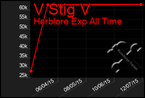 Total Graph of V Stig V