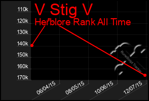 Total Graph of V Stig V