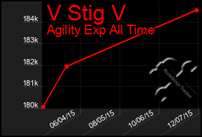 Total Graph of V Stig V