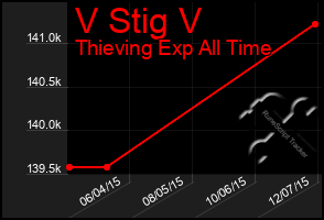 Total Graph of V Stig V