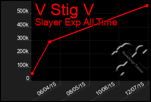 Total Graph of V Stig V