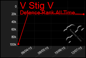 Total Graph of V Stig V