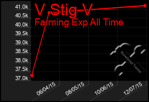 Total Graph of V Stig V