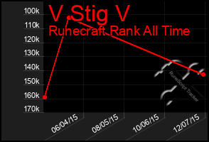 Total Graph of V Stig V