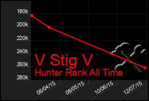 Total Graph of V Stig V