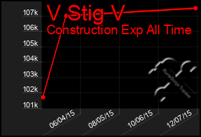 Total Graph of V Stig V