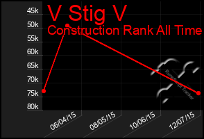 Total Graph of V Stig V