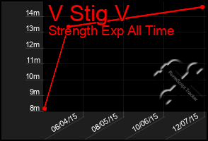 Total Graph of V Stig V