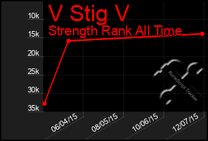 Total Graph of V Stig V