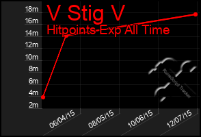 Total Graph of V Stig V