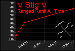 Total Graph of V Stig V